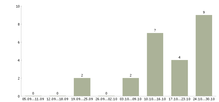 Работа менеджера по развитию бизнеса в Пскове - Число вакансий в Пскове по специальности менеджера по развитию бизнеса за 2 месяца