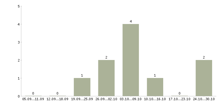 Работа водитель такси с автомобилем в Самаре - Число вакансий в Самаре по специальности водитель такси с автомобилем за 2 месяца