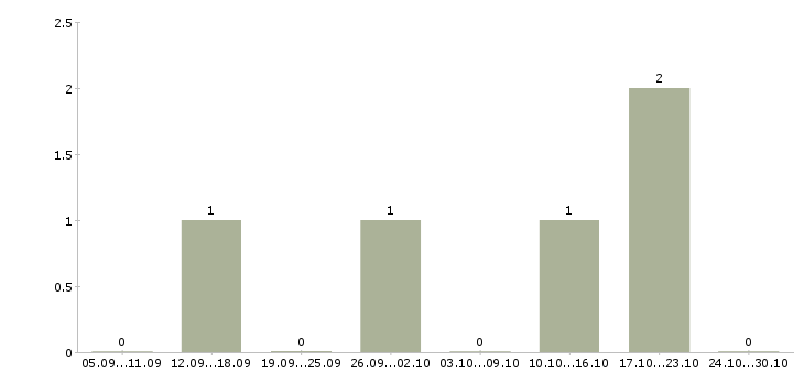 Работа водитель в такси с автомобилем в Сочи - Число вакансий в Сочи по специальности водитель в такси с автомобилем за 2 месяца