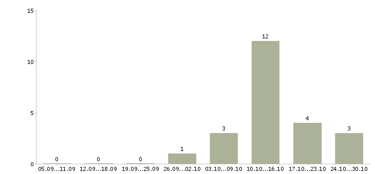 Работа продавец на подработку в Сочи - Число вакансий в Сочи по специальности продавец на подработку за 2 месяца