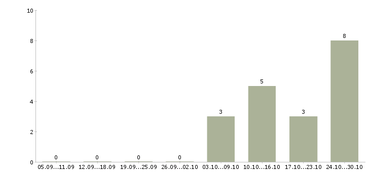 Работа требуется разнорабочие в Сочи - Число вакансий в Сочи по специальности требуется разнорабочие за 2 месяца