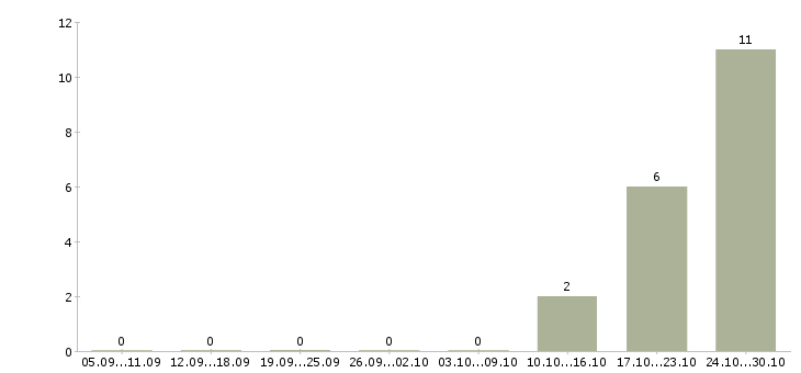 Работа директор в магазин магнит в Ставрополе - Число вакансий в Ставрополе по специальности директор в магазин магнит за 2 месяца