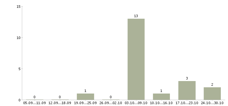 Работа электросварщик ручной сварки в Тюмени - Число вакансий в Тюмени по специальности электросварщик ручной сварки за 2 месяца