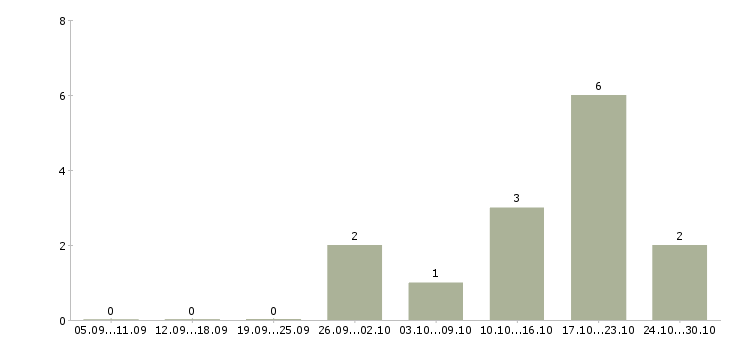 Работа продавец интернет магазина в Ульяновске - Число вакансий в Ульяновске по специальности продавец интернет магазина за 2 месяца