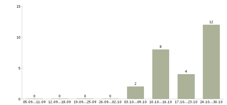 Работа мерчендайзер магазина в Уфе - Число вакансий в Уфе по специальности мерчендайзер магазина за 2 месяца