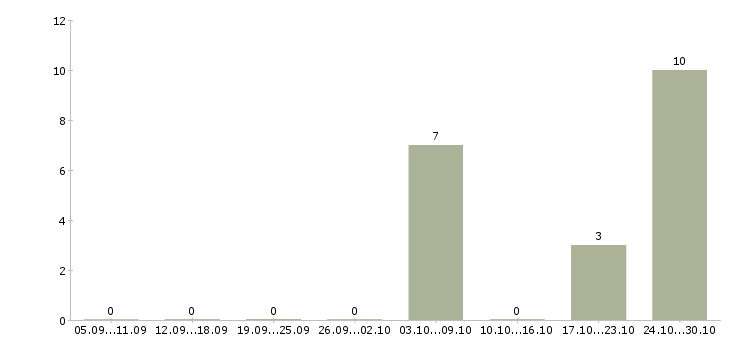 Работа работник в цех в Уфе - Число вакансий в Уфе по специальности работник в цех за 2 месяца