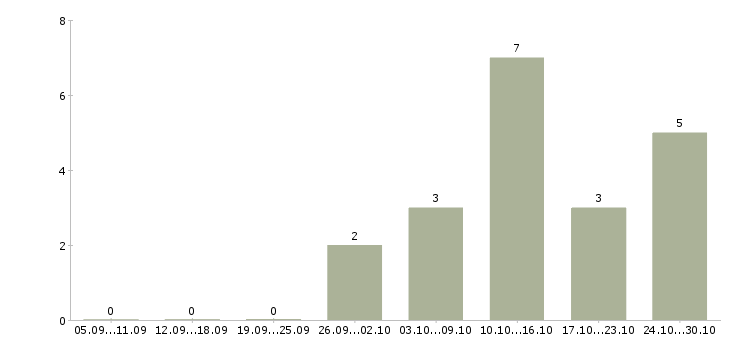 Работа сетевой администратор в Хабаровске - Число вакансий в Хабаровске по специальности сетевой администратор за 2 месяца