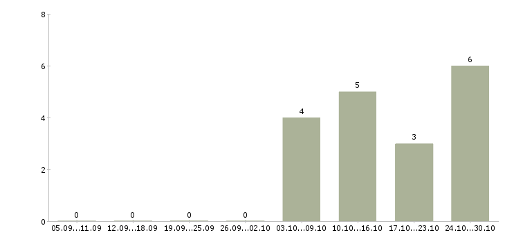 Работа торговый представитель без опыта в Хабаровске - Число вакансий в Хабаровске по специальности торговый представитель без опыта за 2 месяца