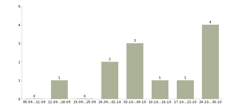 Работа оператор пк дома в Чебоксарах - Число вакансий в Чебоксарах по специальности оператор пк дома за 2 месяца