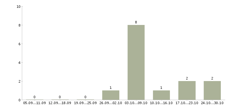 Работа продавец супермаркета в Чебоксарах - Число вакансий в Чебоксарах по специальности продавец супермаркета за 2 месяца