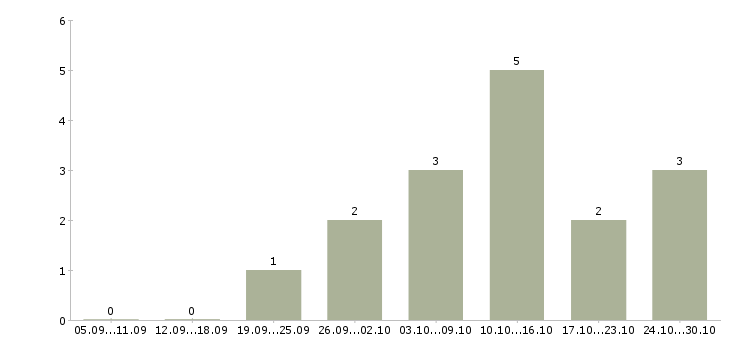 Работа специалист по продажам и обслуживанию в Чите - Число вакансий в Чите по специальности специалист по продажам и обслуживанию за 2 месяца