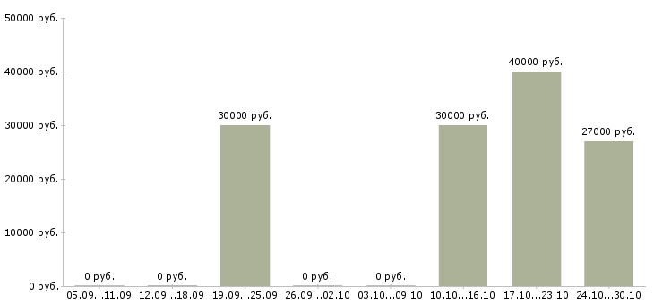 Вакансии бизнес для студента в Челябинске - Медиана зарплат бизнес для студента в Челябинске за 2 месяца