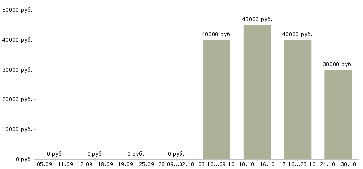 Вакансии бригада электриков Санкт-петербург - Медиана зарплат бригада электриков Санкт-петербург за 2 месяца