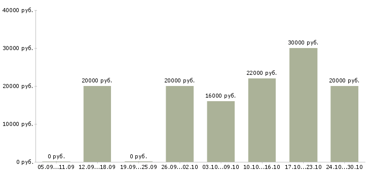 Вакансии в помощь администратору в Саранске - Медиана зарплат в помощь администратору в Саранске за 2 месяца
