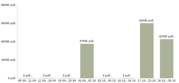 Вакансии водитель в uber такси в Новосибирске - Медиана зарплат водитель в uber такси в Новосибирске за 2 месяца