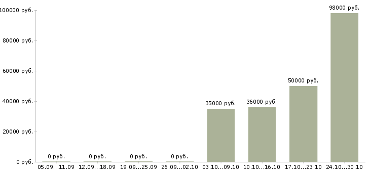 Вакансии водитель вилочного погрузчика Санкт-петербург - Медиана зарплат водитель вилочного погрузчика Санкт-петербург за 2 месяца