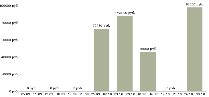 Вакансии водитель погрузчика вахта в Кирове - Медиана зарплат водитель погрузчика вахта в Кирове за 2 месяца