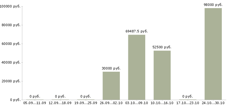 Вакансии водитель погрузчика вахта в Тамбове - Медиана зарплат водитель погрузчика вахта в Тамбове за 2 месяца
