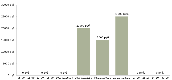 Вакансии домашний доход в Краснодаре - Медиана зарплат домашний доход в Краснодаре за 2 месяца