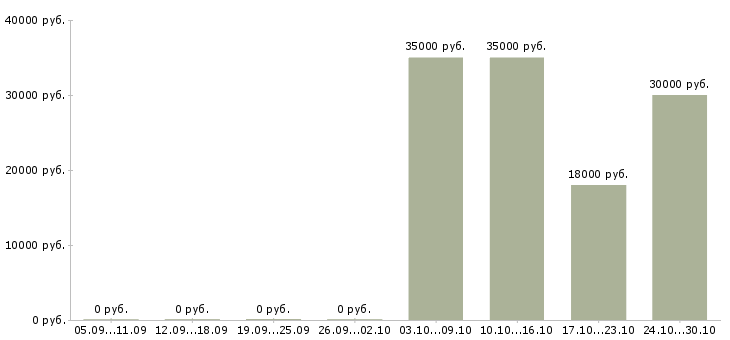 Вакансии инженер 2 категории Ростов-на-дону - Медиана зарплат инженер 2 категории Ростов-на-дону за 2 месяца
