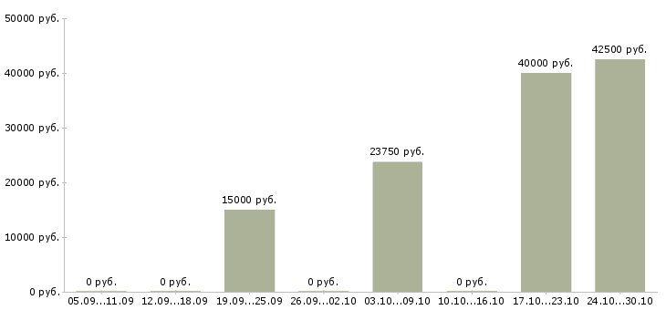Вакансии инженер 2 категории в Самаре - Медиана зарплат инженер 2 категории в Самаре за 2 месяца