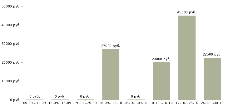 Вакансии инженер по ремонту техники в Саратове - Медиана зарплат инженер по ремонту техники в Саратове за 2 месяца