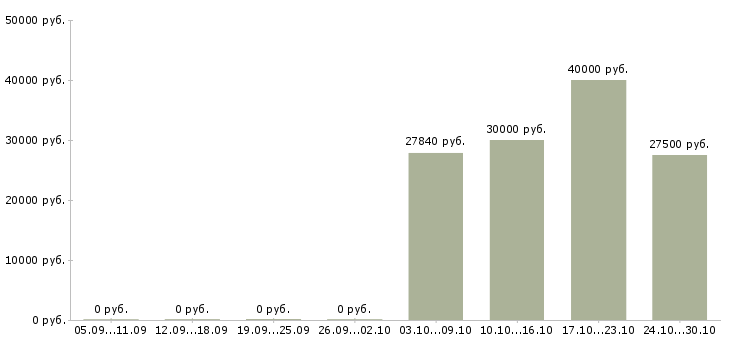 Вакансии инженер по технической поддержке в Ижевске - Медиана зарплат инженер по технической поддержке в Ижевске за 2 месяца