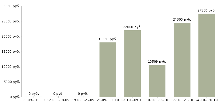 Вакансии кассир в организацию Ростов-на-дону - Медиана зарплат кассир в организацию Ростов-на-дону за 2 месяца