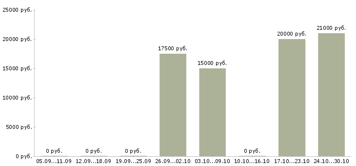 Вакансии медицинская сестра процедурной в Челябинске - Медиана зарплат медицинская сестра процедурной в Челябинске за 2 месяца
