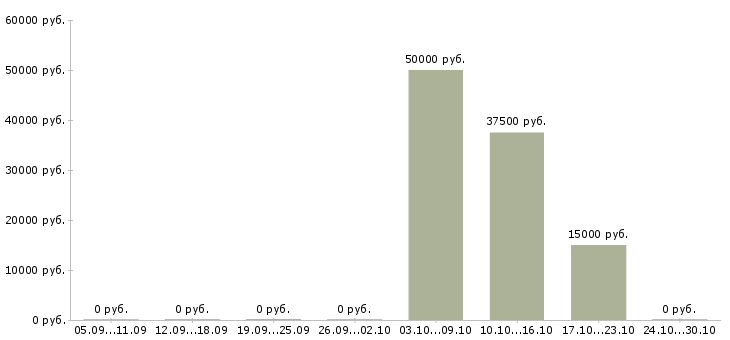 Вакансии менеджер в отдел закупок Нижний новгород - Медиана зарплат менеджер в отдел закупок Нижний новгород за 2 месяца