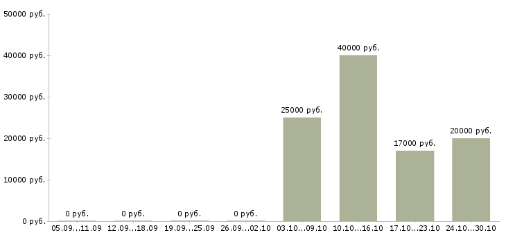 Вакансии менеджер в рекламное агентство в Самаре - Медиана зарплат менеджер в рекламное агентство в Самаре за 2 месяца