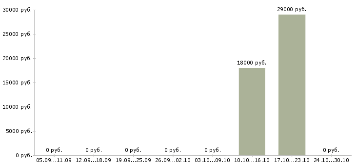 Вакансии менеджер в транспортную компанию в Волгограде - Медиана зарплат менеджер в транспортную компанию в Волгограде за 2 месяца