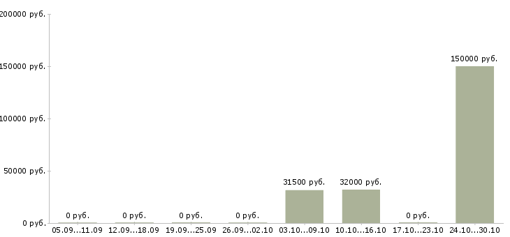 Вакансии менеджер направления в Сыктывкаре - Медиана зарплат менеджер направления в Сыктывкаре за 2 месяца