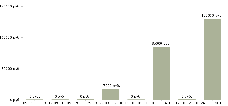 Вакансии менеджер по crm в Пскове - Медиана зарплат менеджер по crm в Пскове за 2 месяца