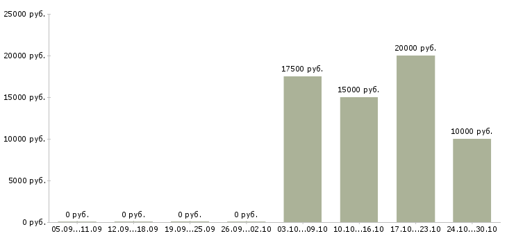 Вакансии менеджер по коммуникациям в Архангельске - Медиана зарплат менеджер по коммуникациям в Архангельске за 2 месяца