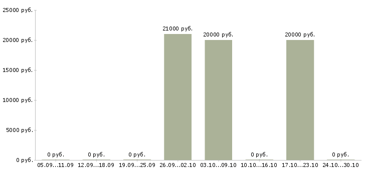 Вакансии менеджер по коммуникациям в Белгороде - Медиана зарплат менеджер по коммуникациям в Белгороде за 2 месяца