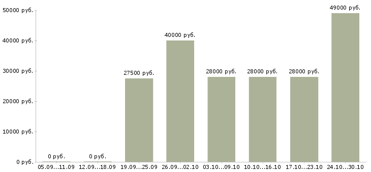 Вакансии менеджер по продажам на дому в Королеве - Медиана зарплат менеджер по продажам на дому в Королеве за 2 месяца