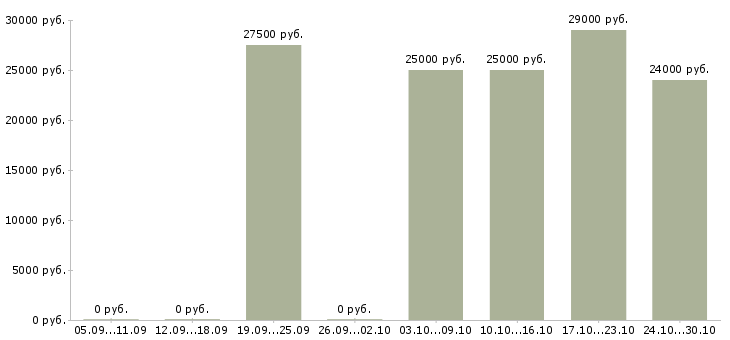 Вакансии менеджер по продажам продукции в Пскове - Медиана зарплат менеджер по продажам продукции в Пскове за 2 месяца