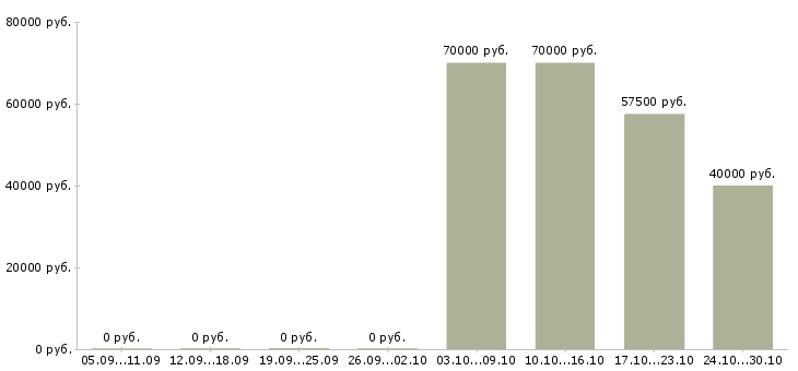 Вакансии менеджер по региональным продажам в Костроме - Медиана зарплат менеджер по региональным продажам в Костроме за 2 месяца
