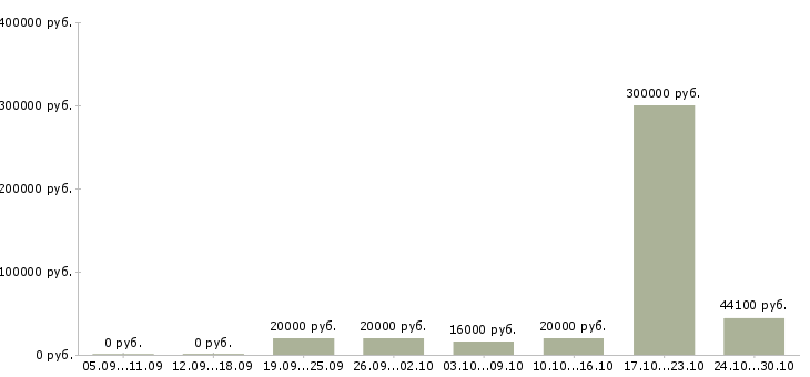 Вакансии менеджер по управлению персоналом в Ставрополе - Медиана зарплат менеджер по управлению персоналом в Ставрополе за 2 месяца