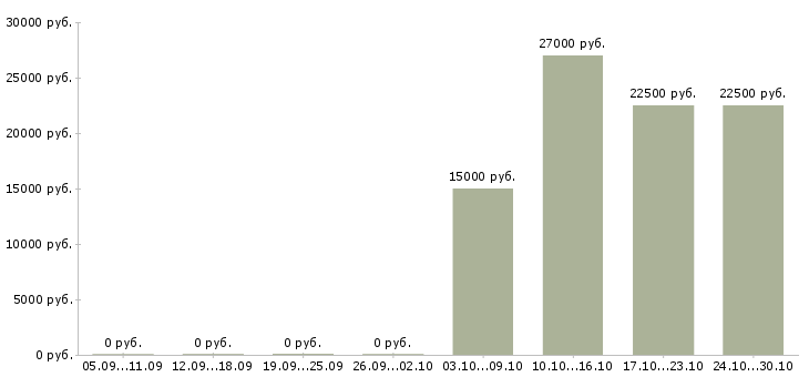 Вакансии менеджер страхования в Чебоксарах - Медиана зарплат менеджер страхования в Чебоксарах за 2 месяца