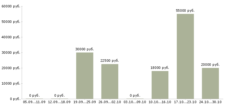 Вакансии менеджер удаленных продаж в Дзержинске - Медиана зарплат менеджер удаленных продаж в Дзержинске за 2 месяца