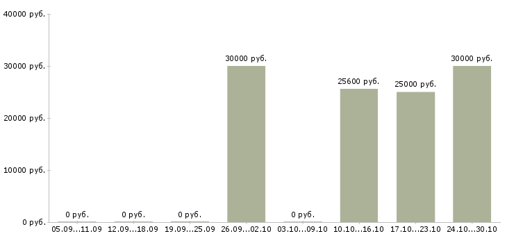 Вакансии младший менеджер в Уфе - Медиана зарплат младший менеджер в Уфе за 2 месяца