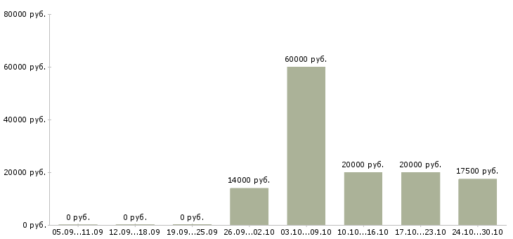 Вакансии оператор на дому удаленно в Туле - Медиана зарплат оператор на дому удаленно в Туле за 2 месяца