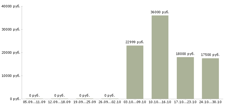 Вакансии оператор на прием заказов в Владимире - Медиана зарплат оператор на прием заказов в Владимире за 2 месяца