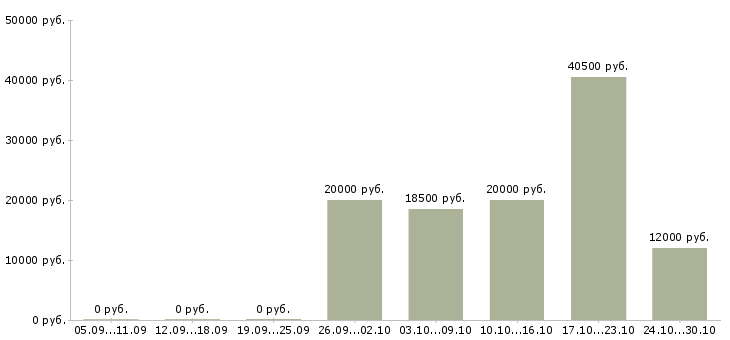 Вакансии оператор подработка в Екатеринбурге - Медиана зарплат оператор подработка в Екатеринбурге за 2 месяца