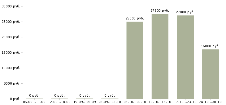 Вакансии оператор подработка в Костроме - Медиана зарплат оператор подработка в Костроме за 2 месяца