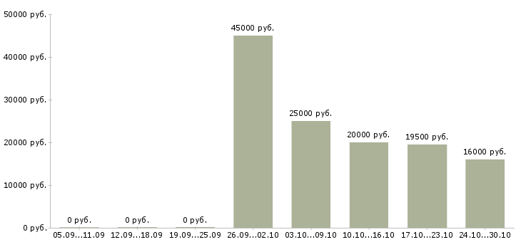 Вакансии операторы на подработку в Перми - Медиана зарплат операторы на подработку в Перми за 2 месяца