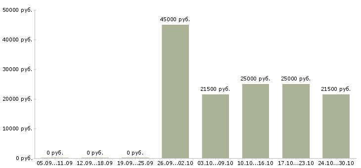 Вакансии охранник без опыта работы в Волжском - Медиана зарплат охранник без опыта работы в Волжском за 2 месяца