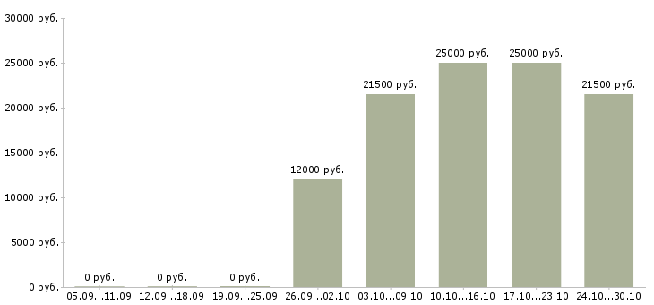 Вакансии охранник без опыта работы в Чебоксарах - Медиана зарплат охранник без опыта работы в Чебоксарах за 2 месяца